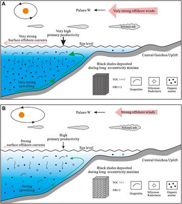 Earth’s Orbital Control on Organic Matter Enrichment in the Black Shales of the Wufeng–Longmaxi Formation in the Upper Yangtze Region, South China